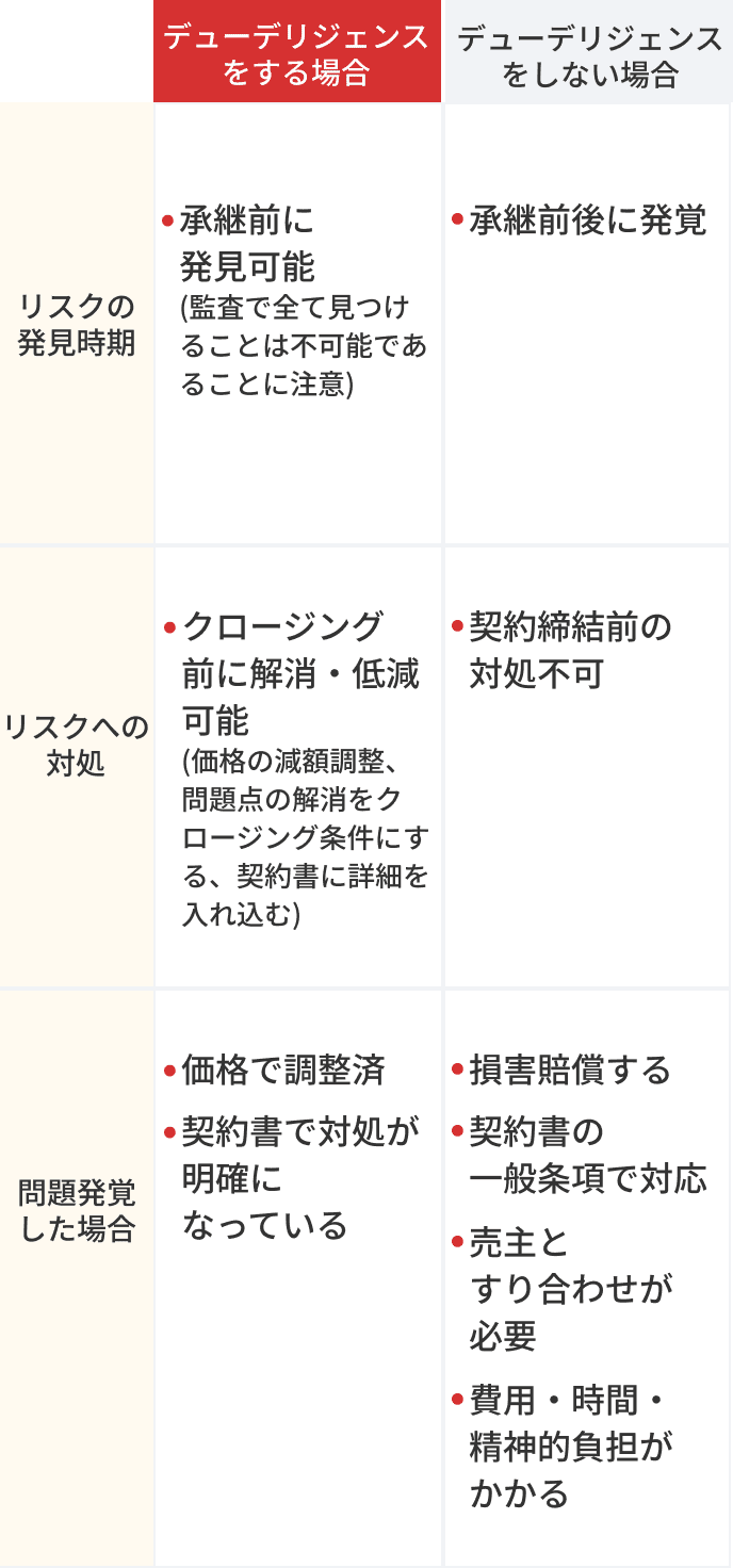デューデリジェンスを行う場合と行わない場合の違い